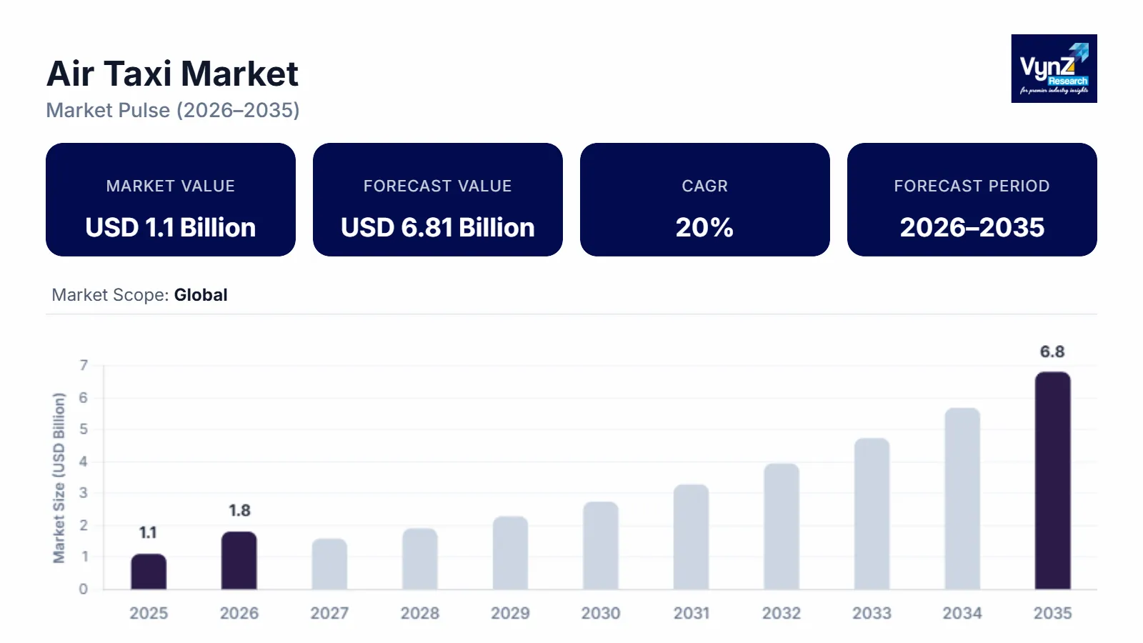 Air Taxi Market Size
